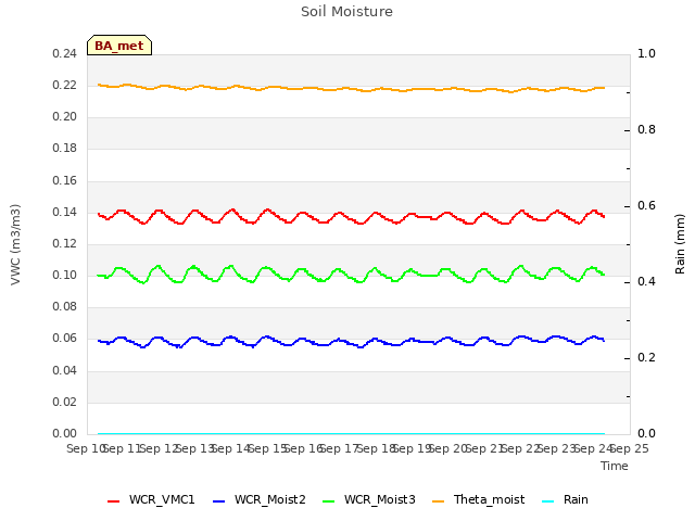 plot of Soil Moisture