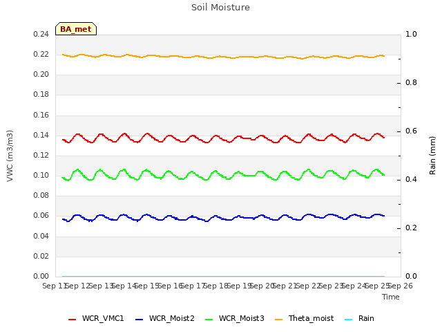 plot of Soil Moisture