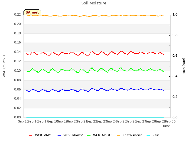 plot of Soil Moisture