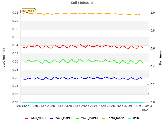 plot of Soil Moisture