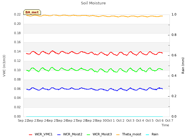 plot of Soil Moisture