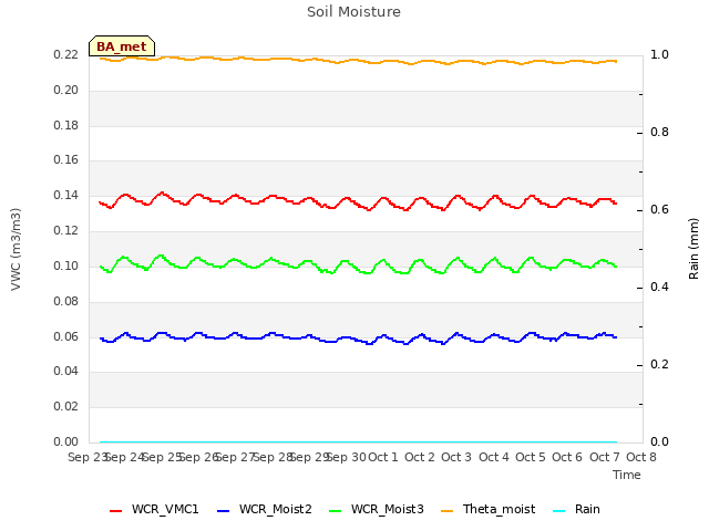 plot of Soil Moisture