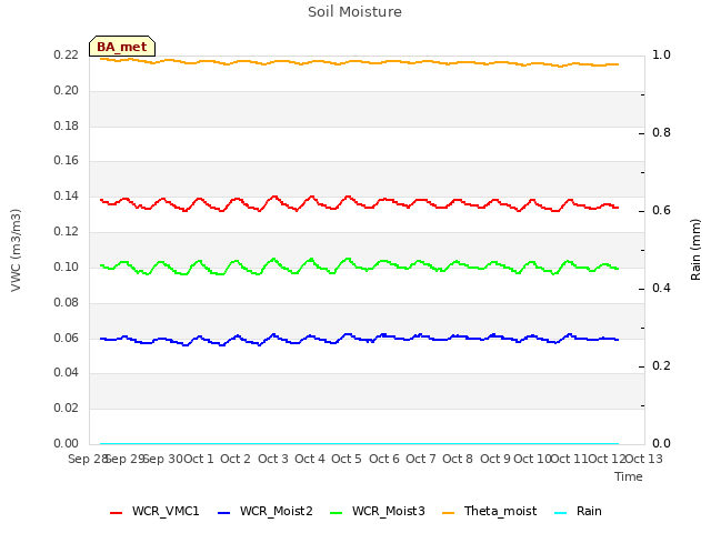 plot of Soil Moisture