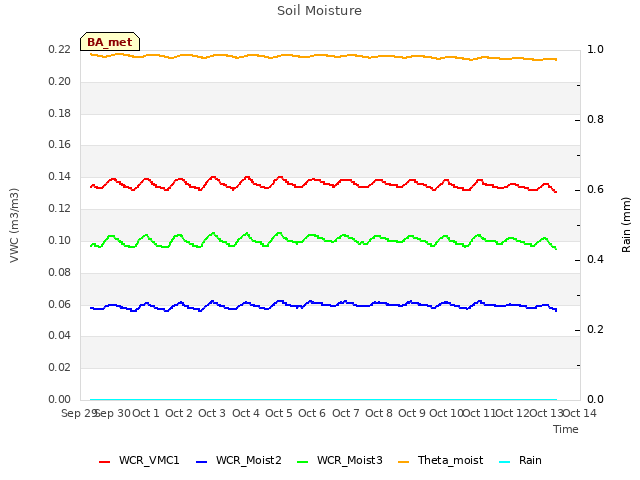 plot of Soil Moisture