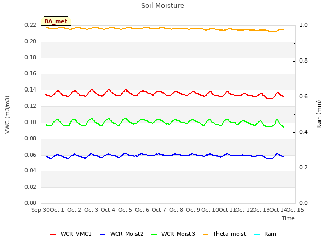 plot of Soil Moisture