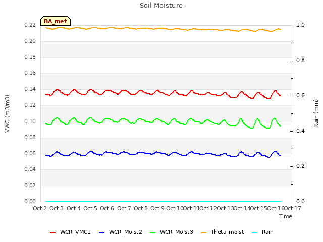 plot of Soil Moisture