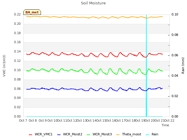 plot of Soil Moisture