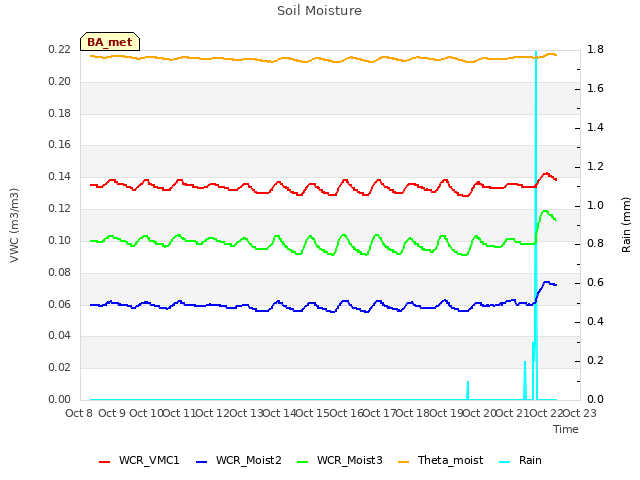 plot of Soil Moisture