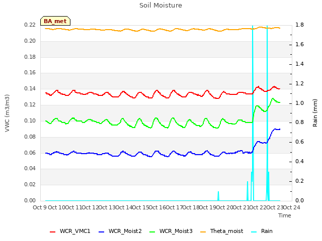 plot of Soil Moisture