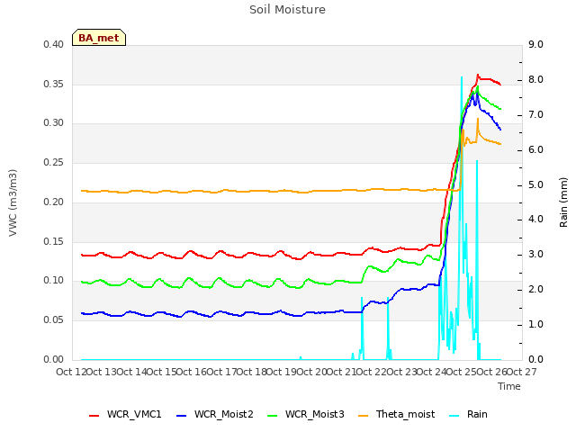 plot of Soil Moisture