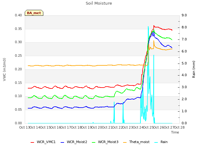 plot of Soil Moisture