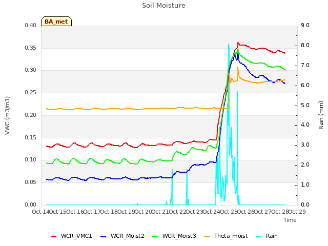 plot of Soil Moisture