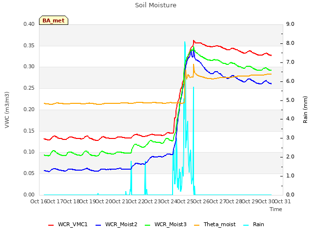 plot of Soil Moisture