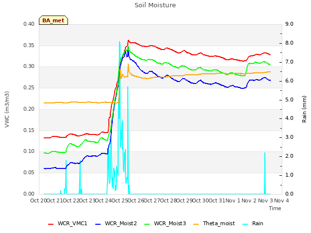 plot of Soil Moisture