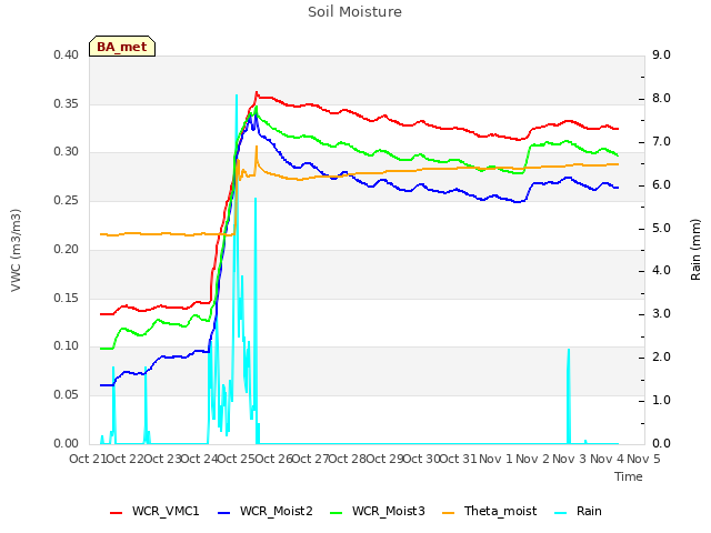 plot of Soil Moisture