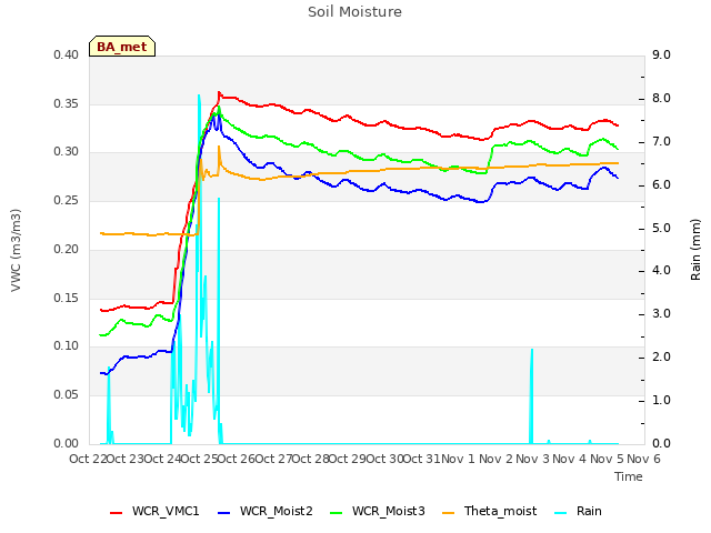 plot of Soil Moisture