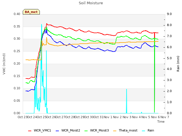 plot of Soil Moisture