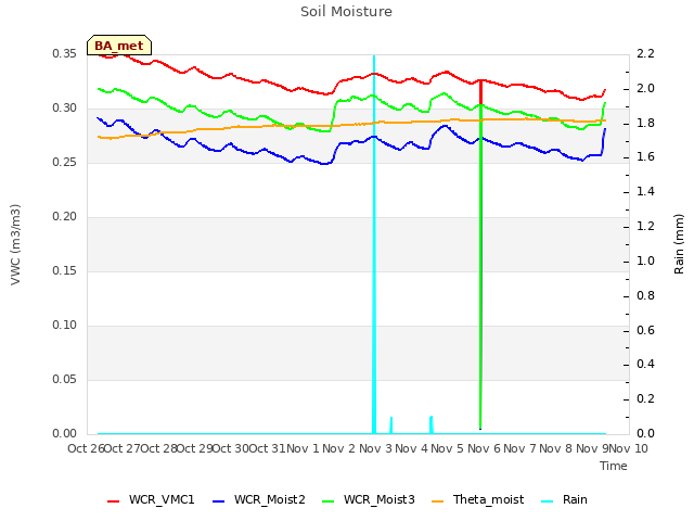 plot of Soil Moisture