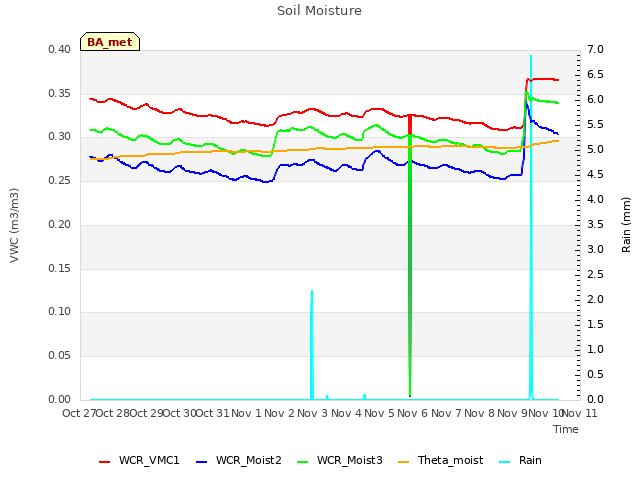 plot of Soil Moisture