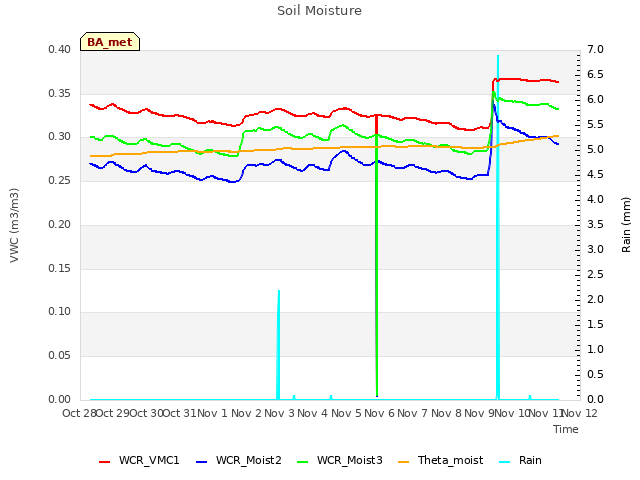 plot of Soil Moisture