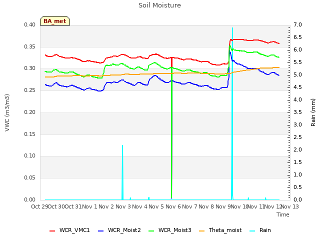 plot of Soil Moisture