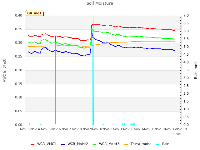 plot of Soil Moisture