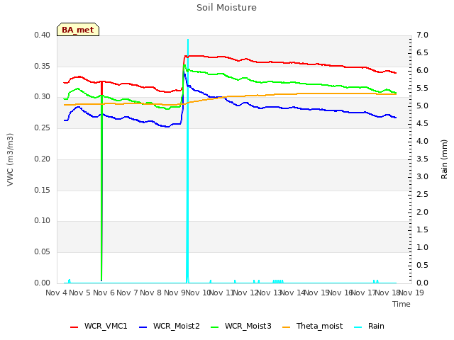 plot of Soil Moisture