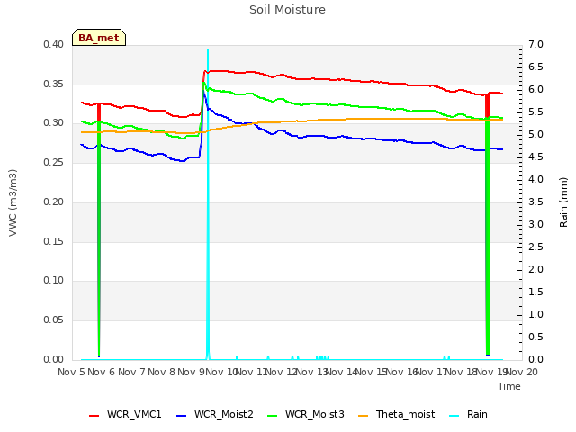 plot of Soil Moisture