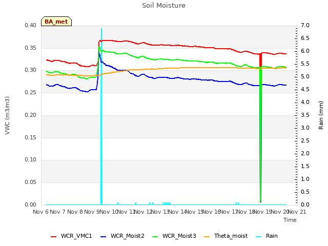 plot of Soil Moisture