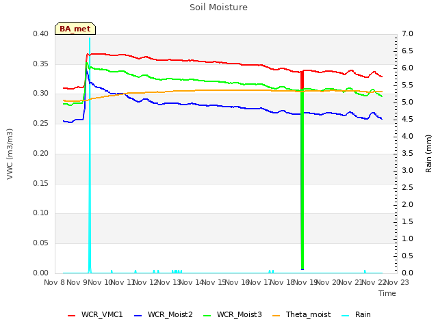 plot of Soil Moisture