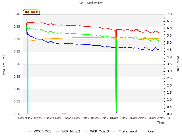 plot of Soil Moisture