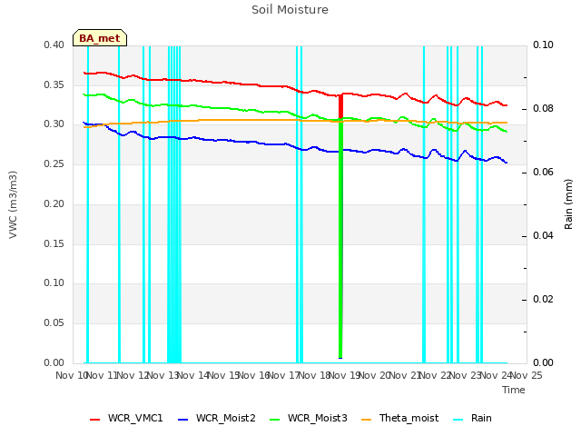 plot of Soil Moisture