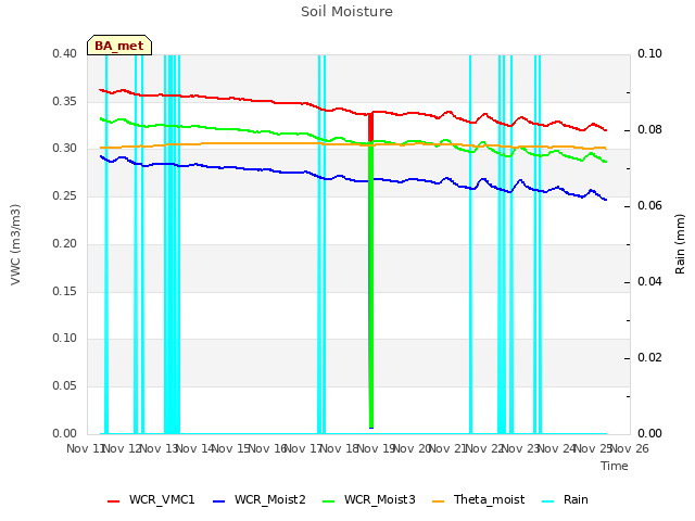 plot of Soil Moisture