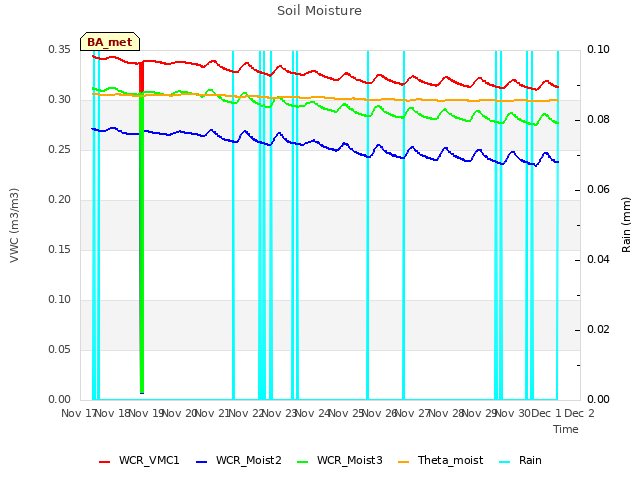 plot of Soil Moisture