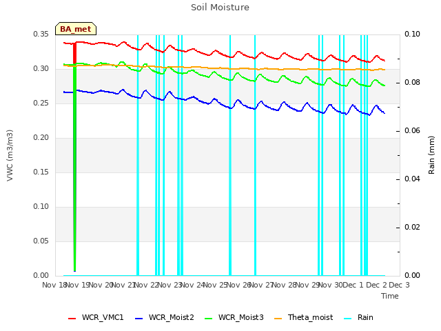 plot of Soil Moisture