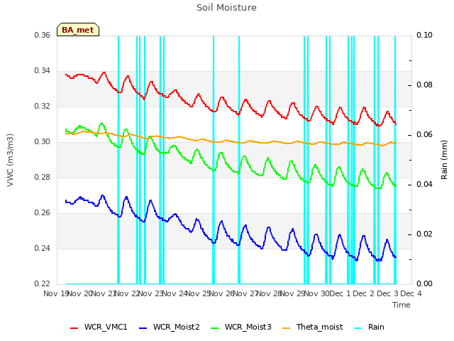 plot of Soil Moisture