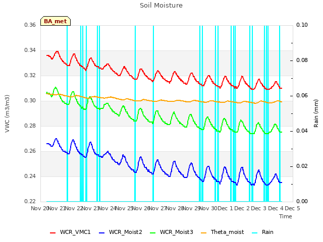 plot of Soil Moisture