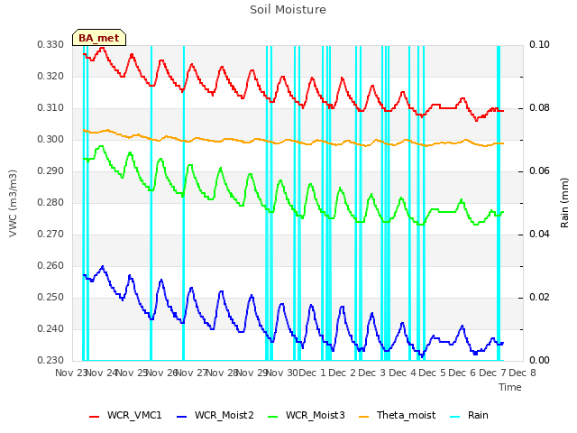 plot of Soil Moisture