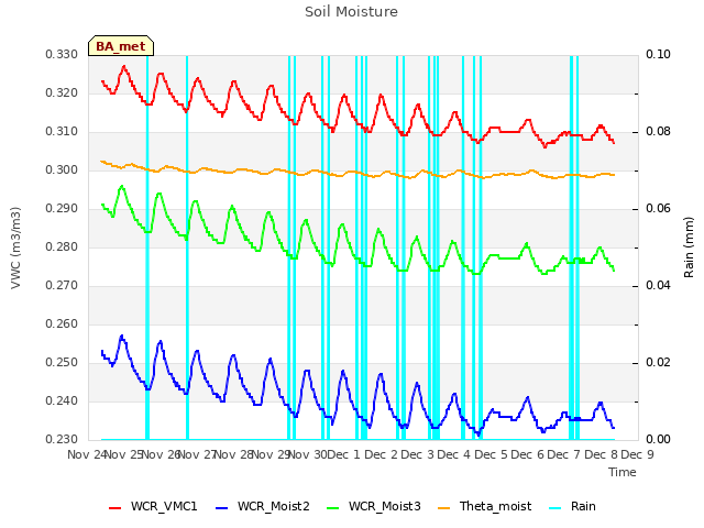 plot of Soil Moisture