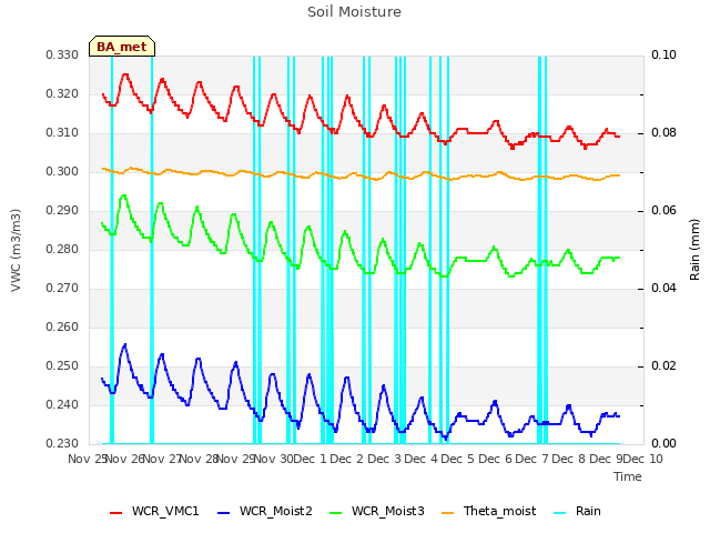 plot of Soil Moisture