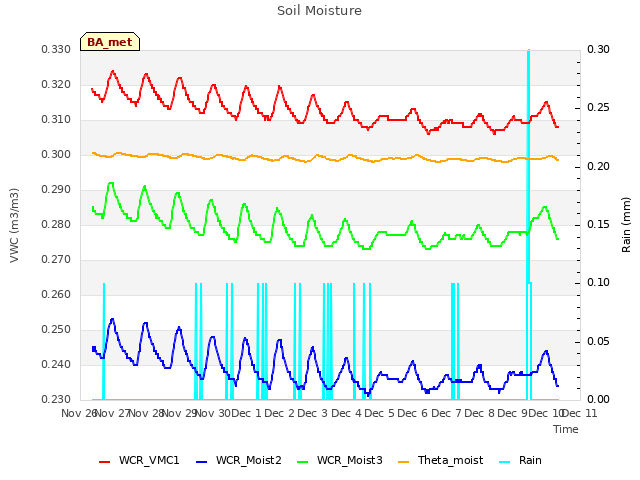 plot of Soil Moisture