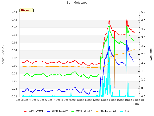 plot of Soil Moisture