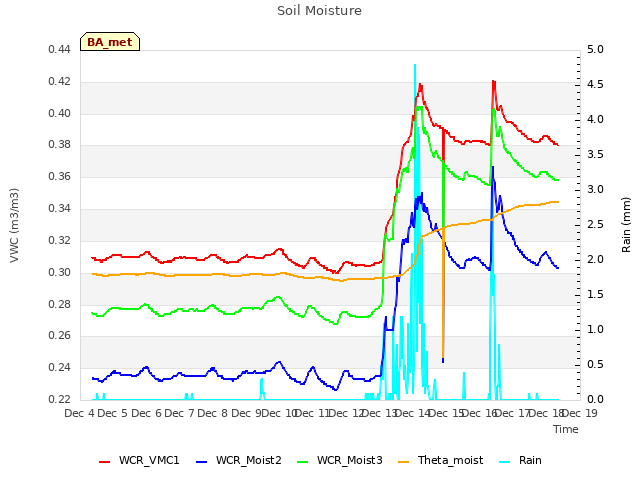 plot of Soil Moisture