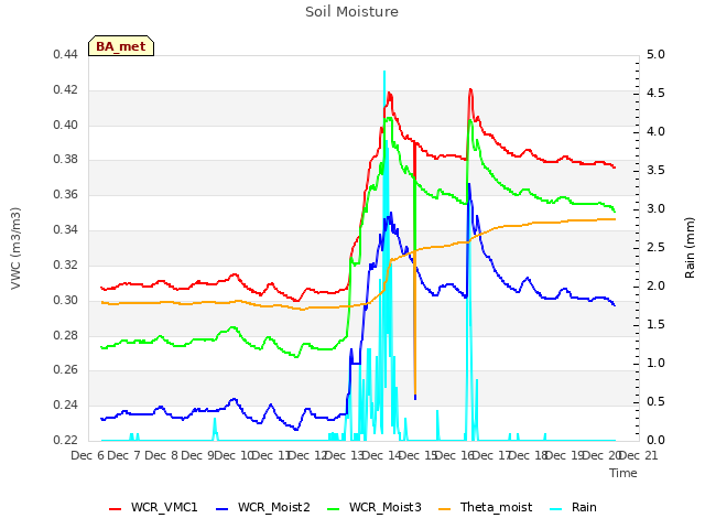 plot of Soil Moisture