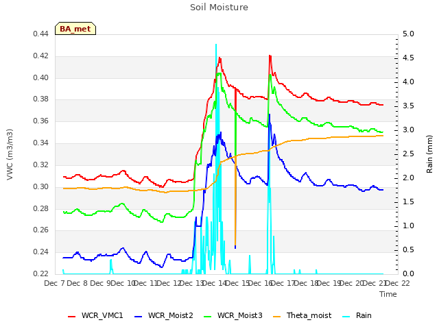 plot of Soil Moisture