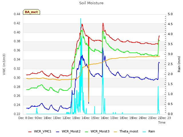 plot of Soil Moisture