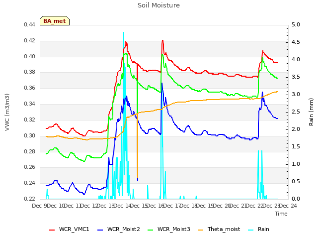 plot of Soil Moisture