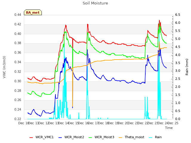 plot of Soil Moisture