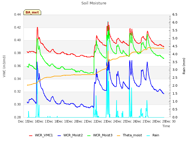 plot of Soil Moisture