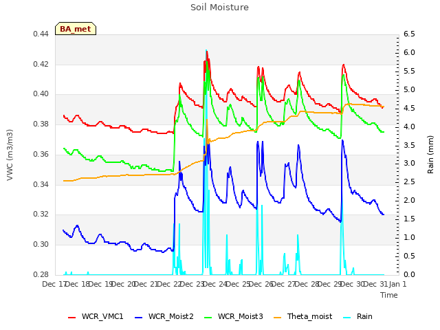 plot of Soil Moisture